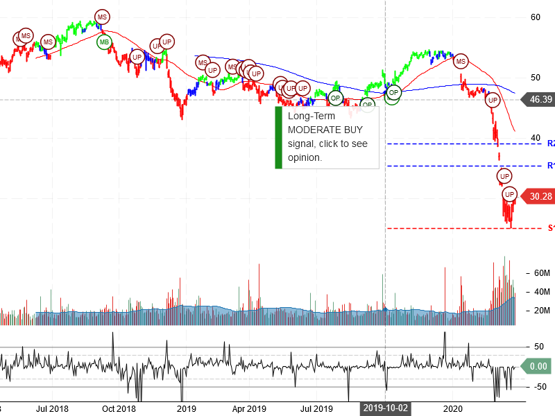 Wells Fargo & Company Stock Chart