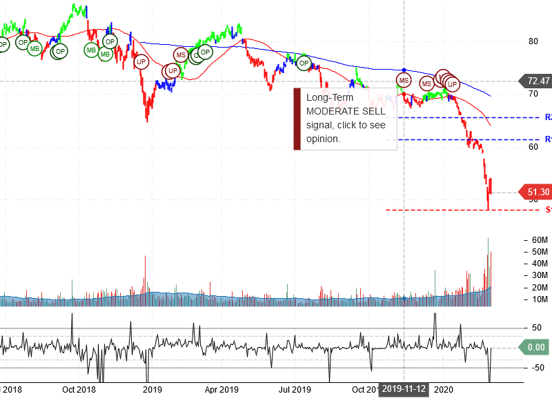 Exxon Mobil Corporation Stock Chart