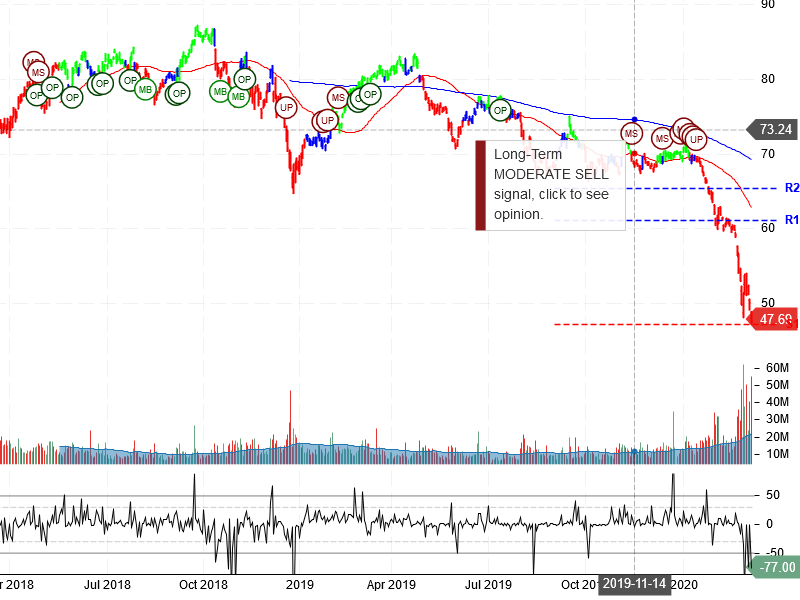 Exxon Mobil Corporation Stock Chart