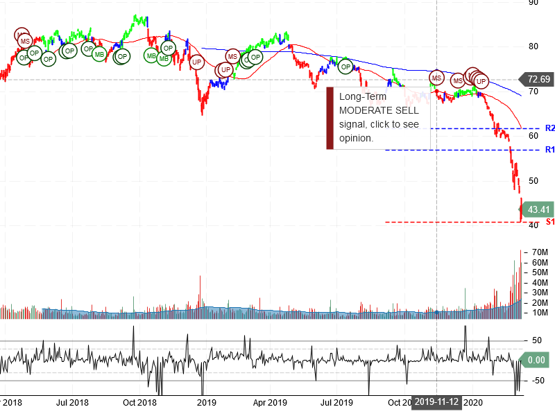 Exxon Mobil Corporation Stock Chart