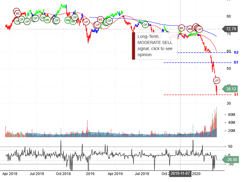 Exxon Mobil Corporation Stock Chart