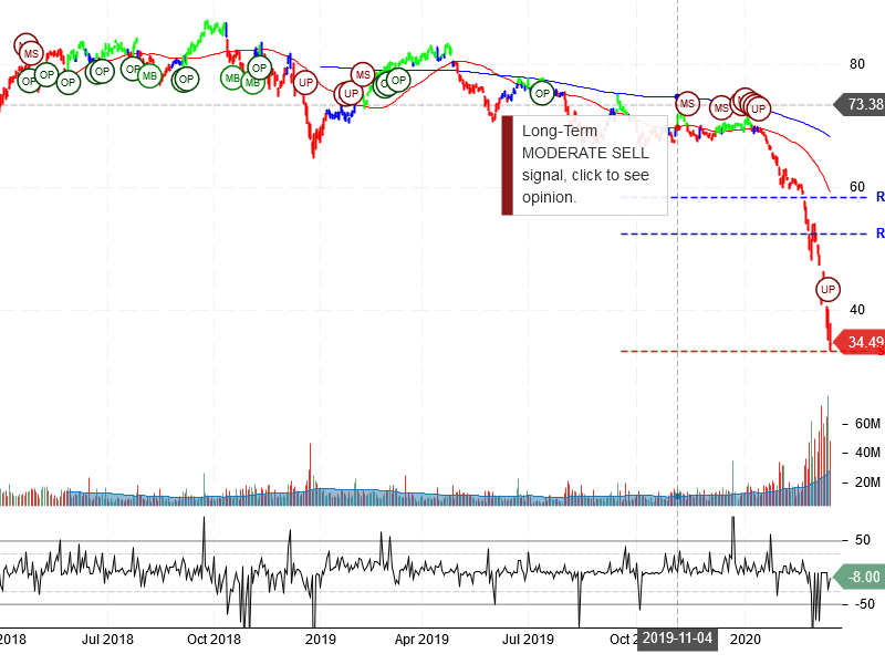 Exxon Mobil Corporation Stock Chart