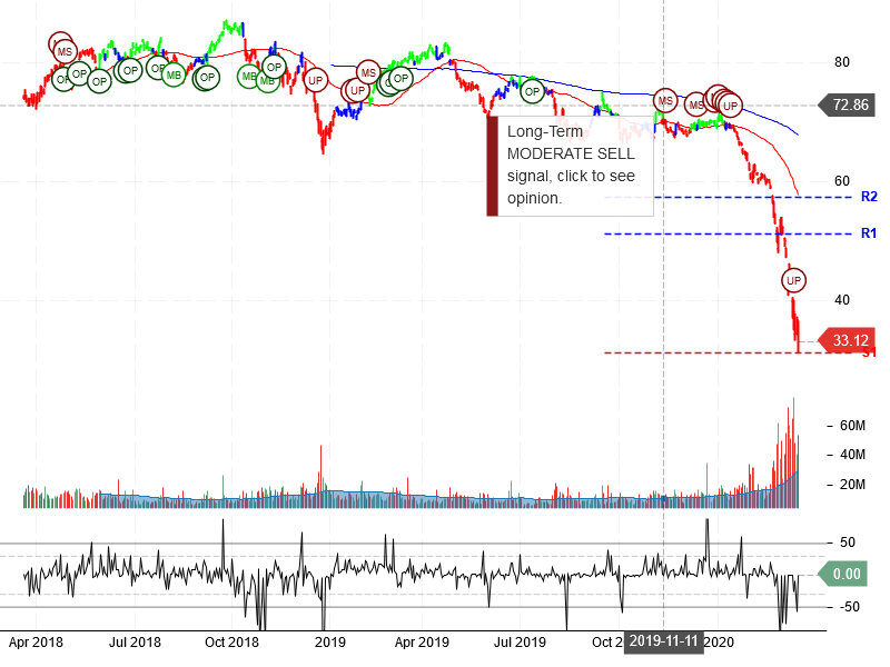 Exxon Mobil Corporation Stock Chart