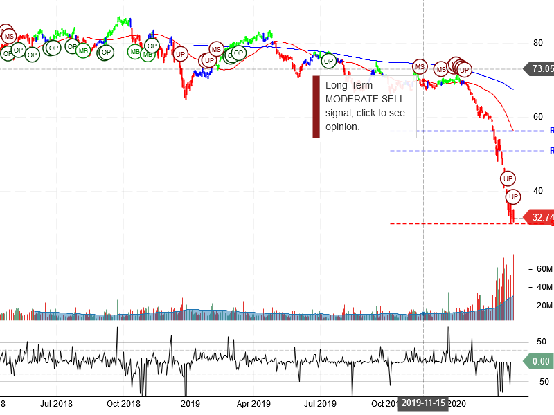 Exxon Mobil Corporation Stock Chart