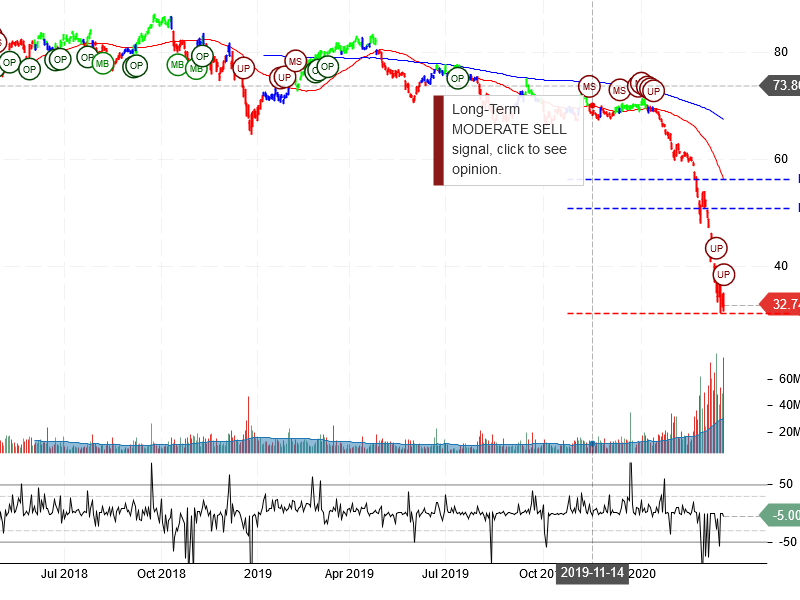 Exxon Mobil Corporation Stock Chart