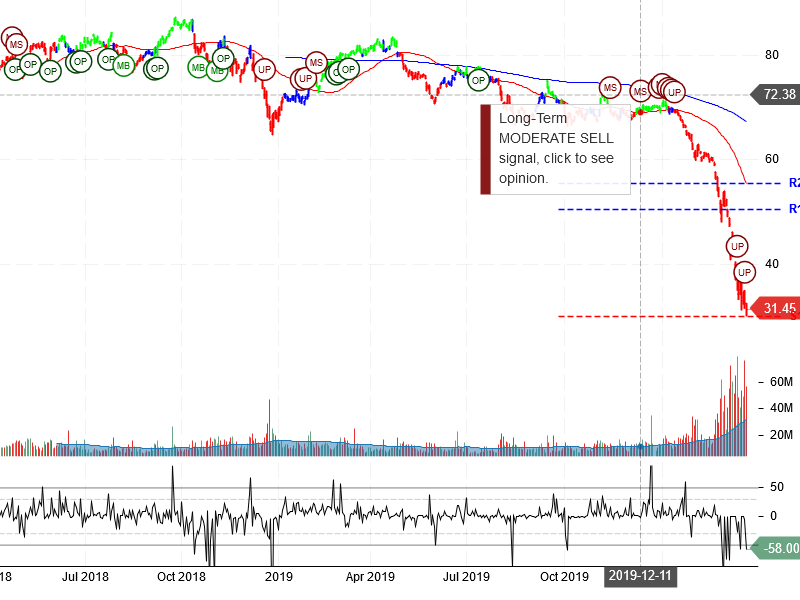 Exxon Mobil Corporation Stock Chart