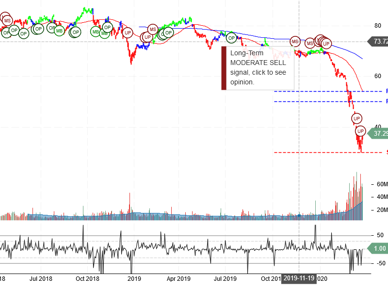 Exxon Mobil Corporation Stock Chart