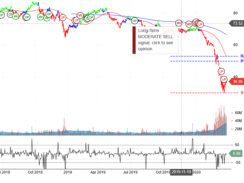 Exxon Mobil Corporation Stock Chart