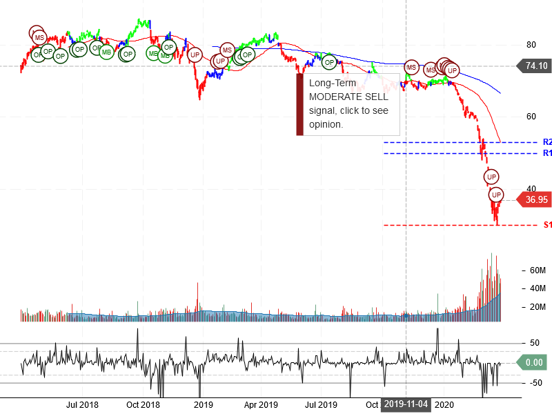 Exxon Mobil Corporation Stock Chart