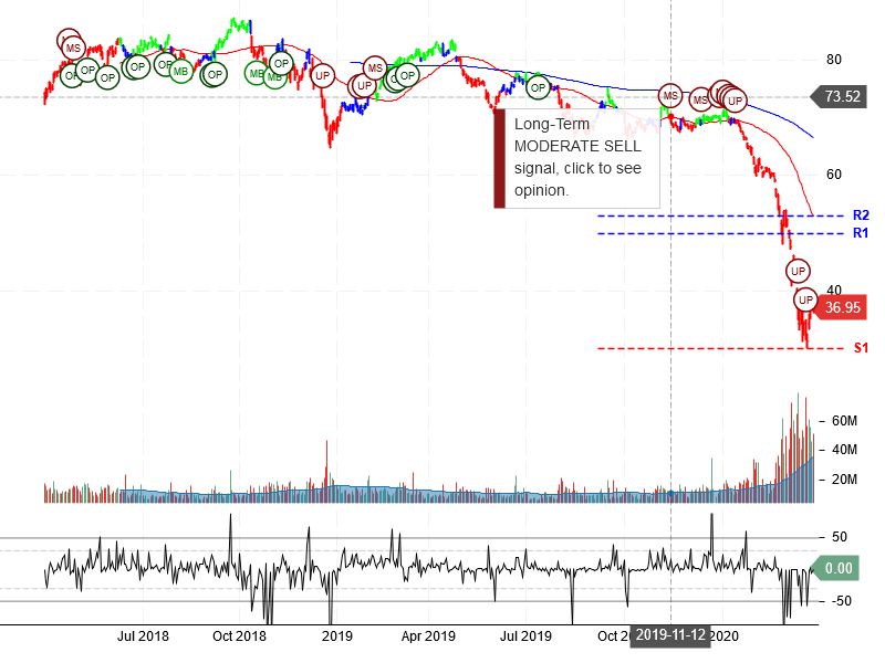 Exxon Mobil Corporation Stock Chart