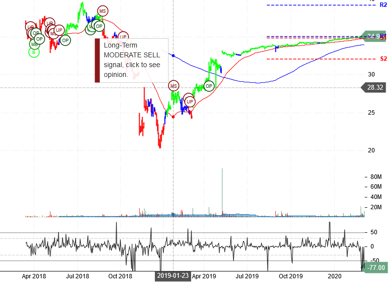 Zayo Group Holdings Inc Stock Chart