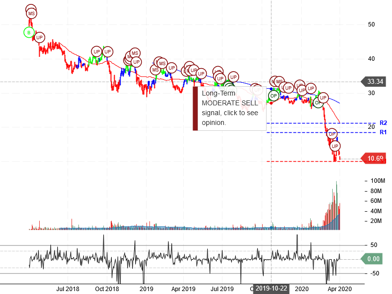 American Airlines Group Inc Stock Chart