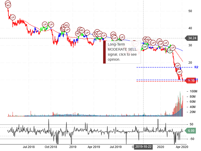 American Airlines Group Inc Stock Chart