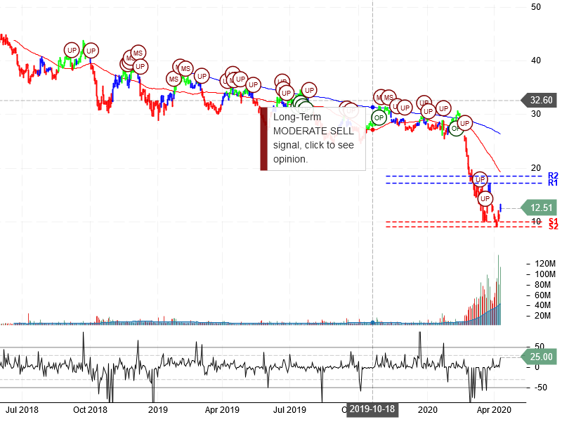 American Airlines Group Inc Stock Chart