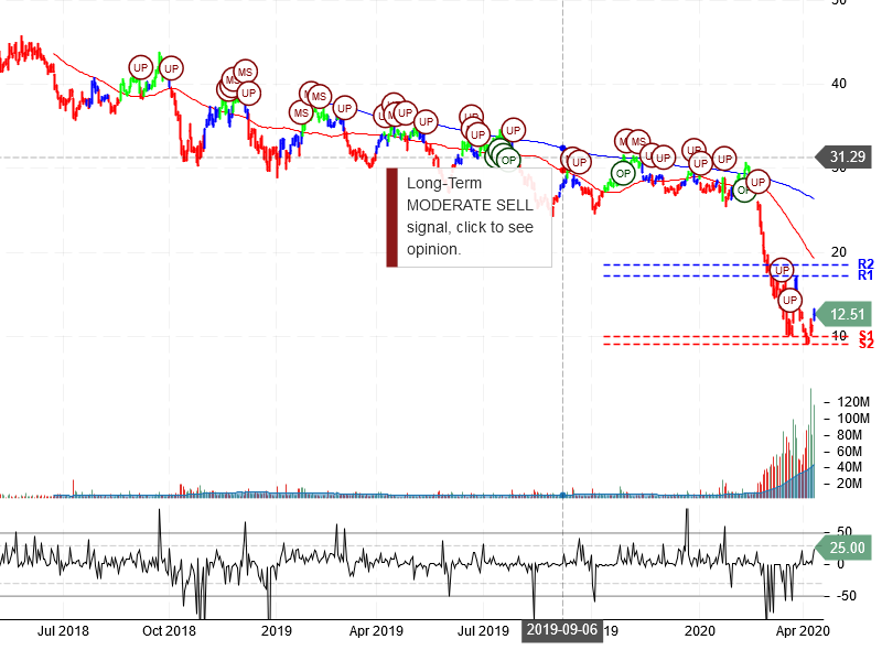 American Airlines Group Inc Stock Chart