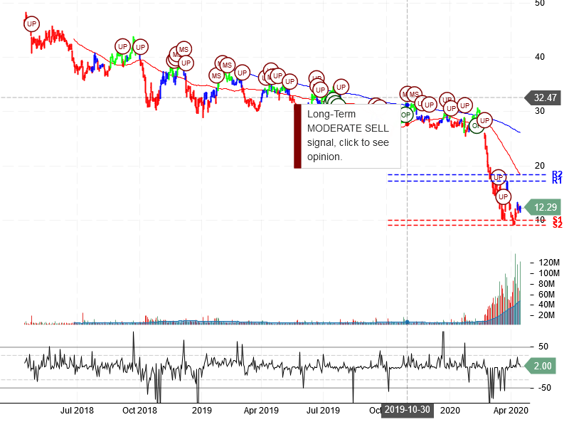 American Airlines Group Inc Stock Chart