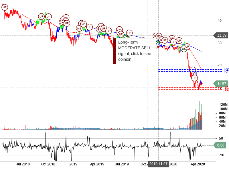 American Airlines Group Inc Stock Chart