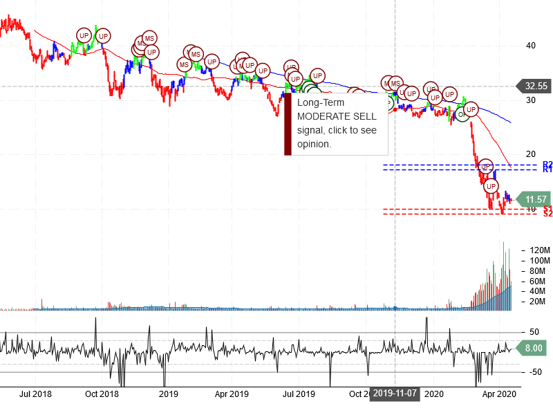 American Airlines Group Inc Stock Chart