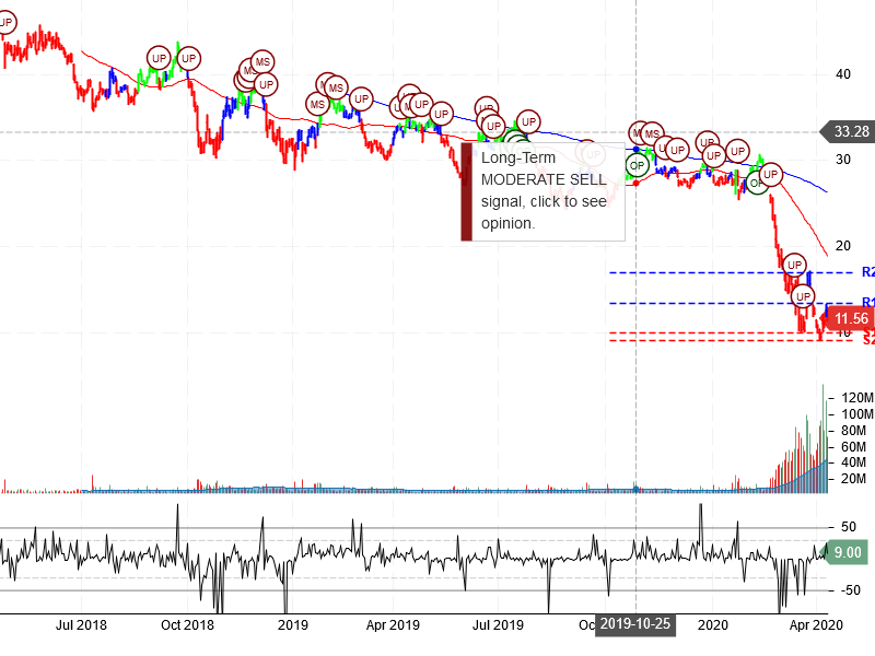 American Airlines Group Inc Stock Chart