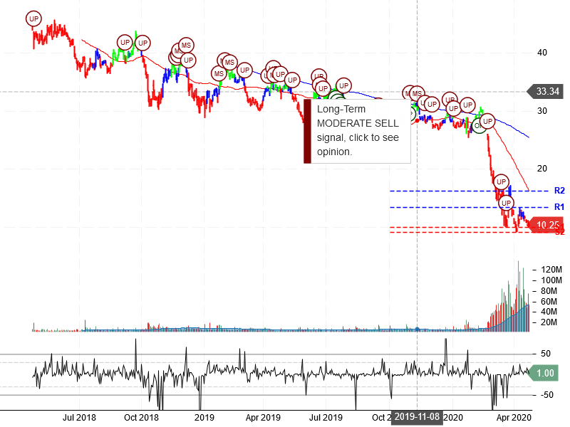 American Airlines Group Inc Stock Chart