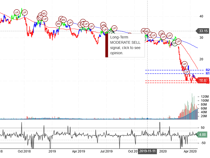 American Airlines Group Inc Stock Chart