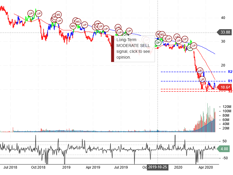 American Airlines Group Inc Stock Chart