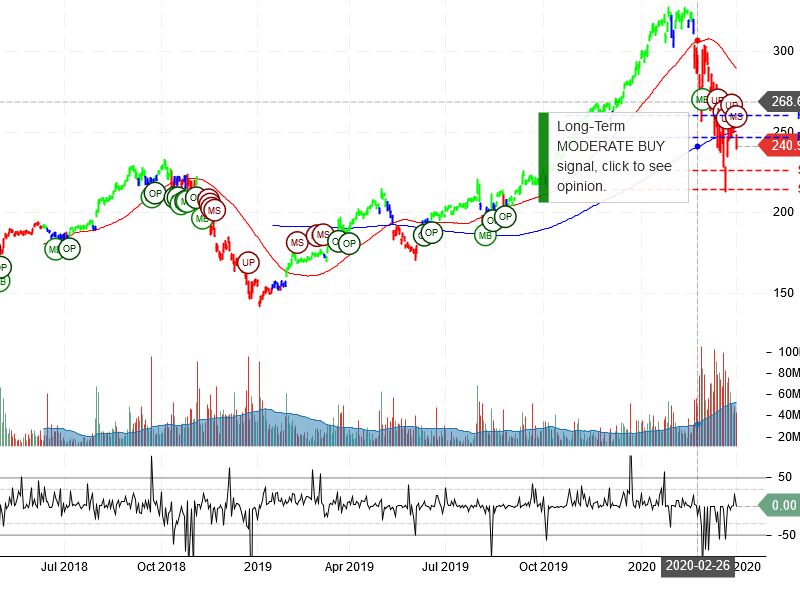 Apple Inc Stock Chart