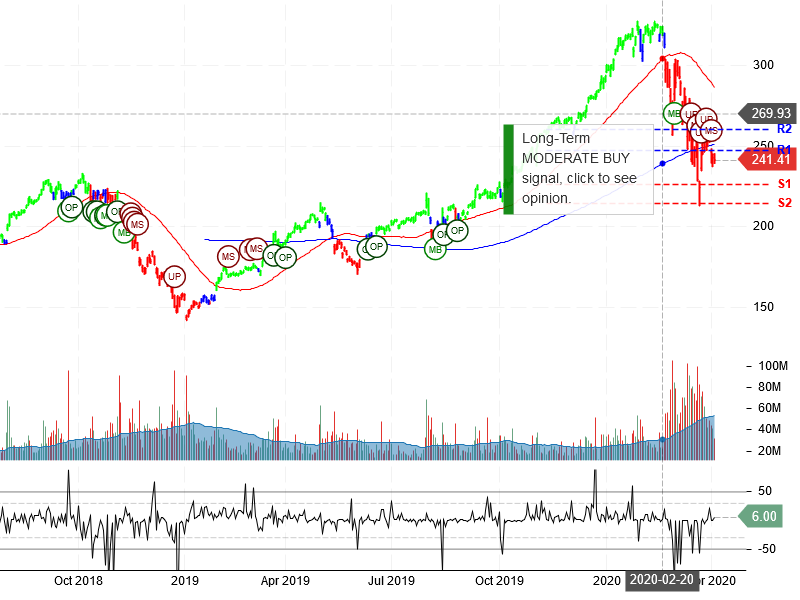 Apple Inc Stock Chart