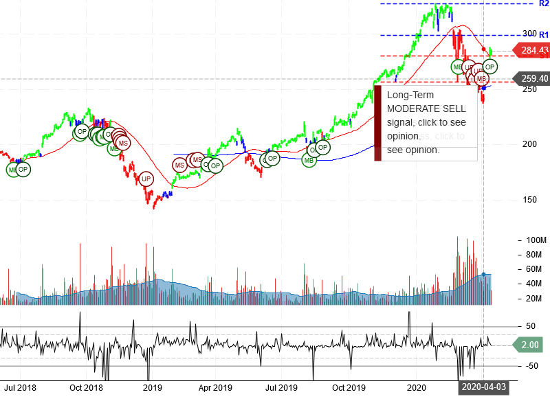 Apple Inc Stock Chart