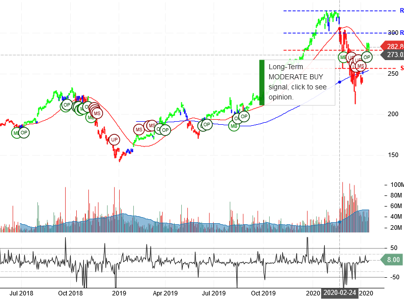 Apple Inc StockChart