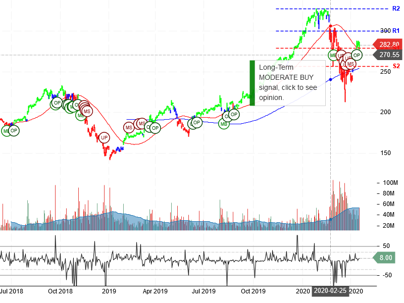 Apple Inc Stock Chart