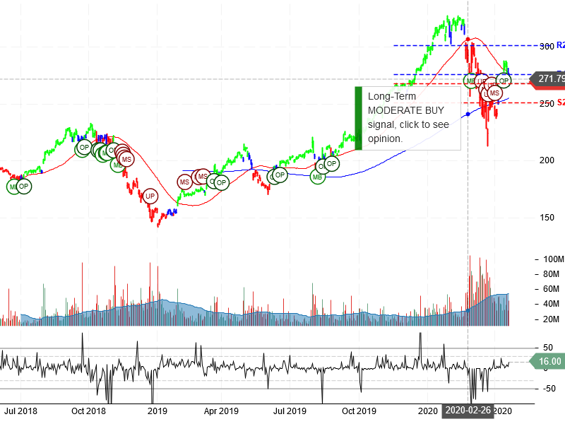 Apple Inc Stock chart