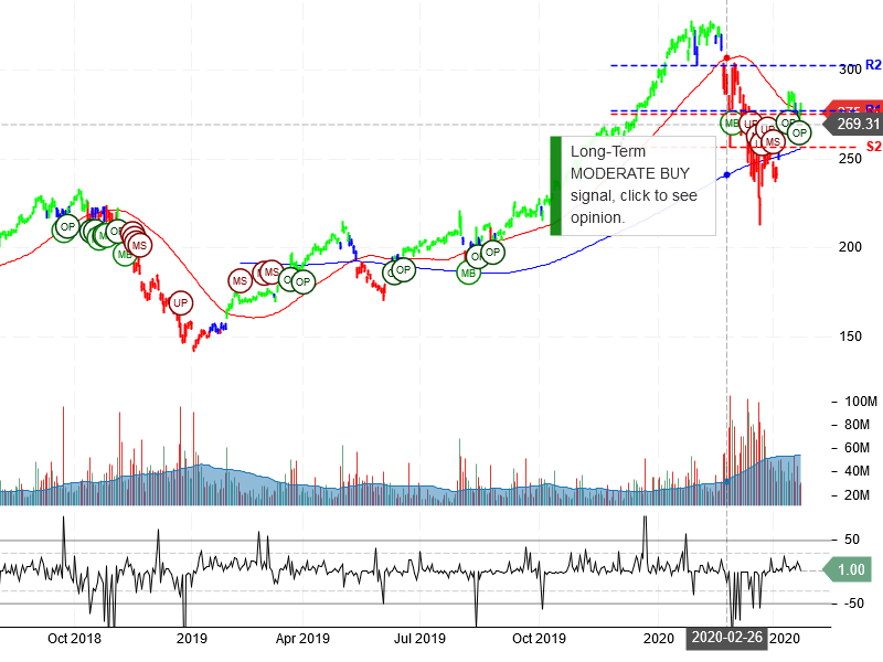 Apple Inc Stock Chart