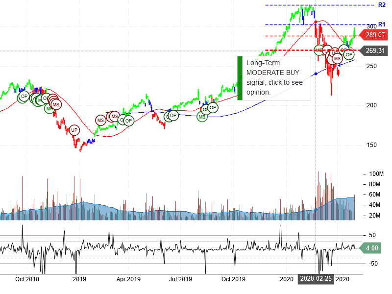 Apple Inc Stock Chart