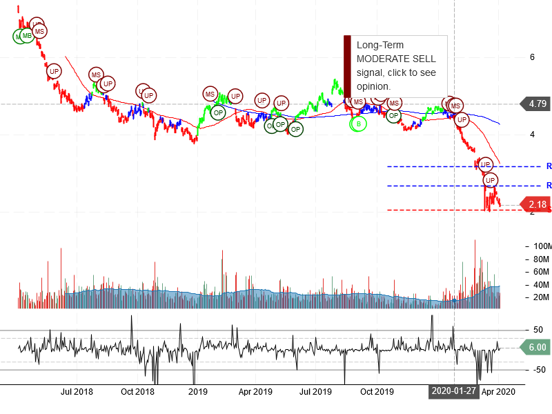 Ambev S.A Stock Chart