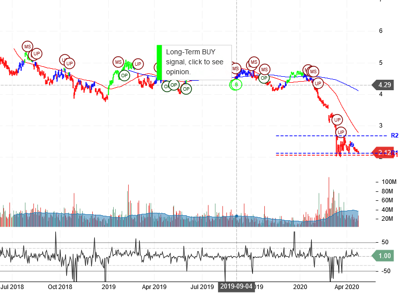 Ambev S.A. Stock Chart