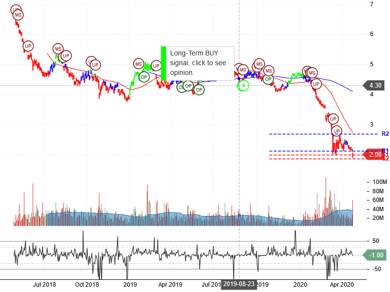 Ambev S.A Stock Chart