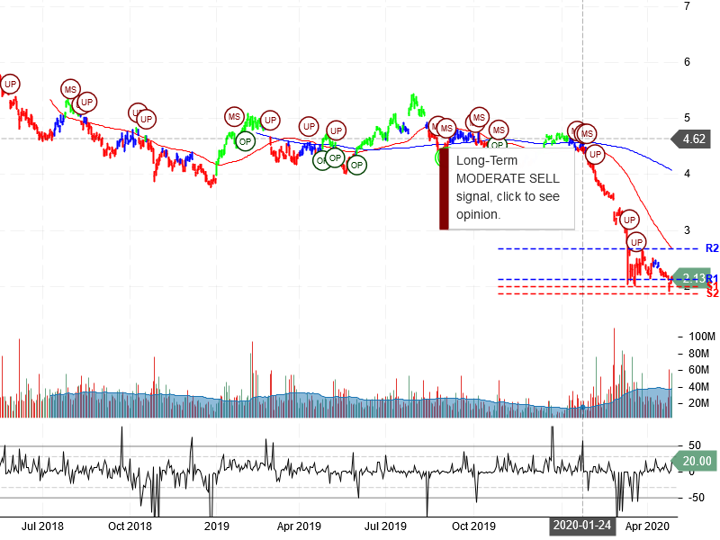 Ambev S.A Stock Chart