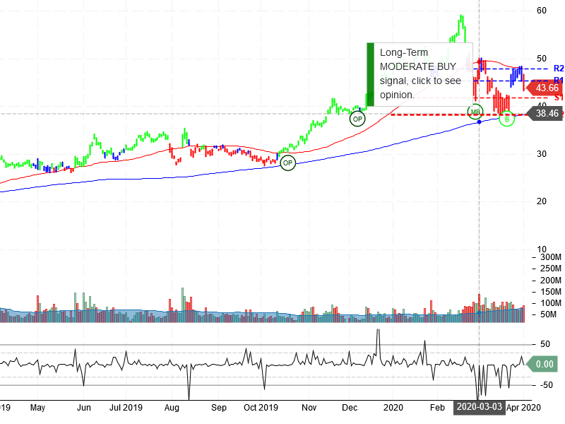 Advanced Micro Devices Inc Stock Chart