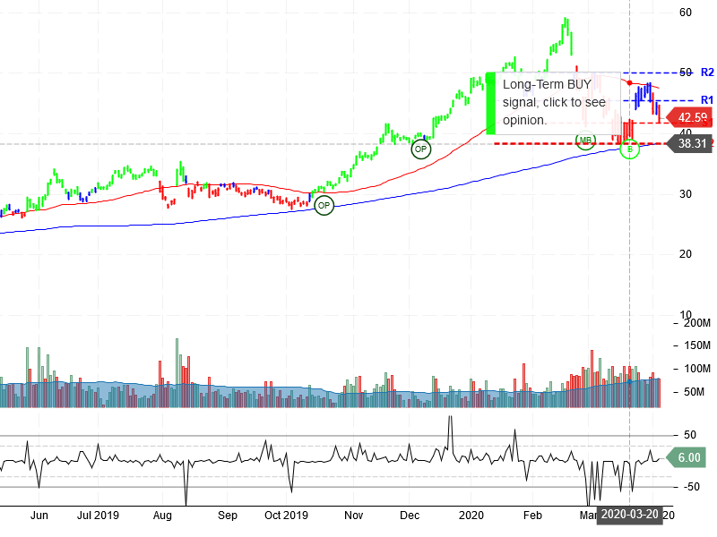 Advanced Micro Devices Inc Stock Chart