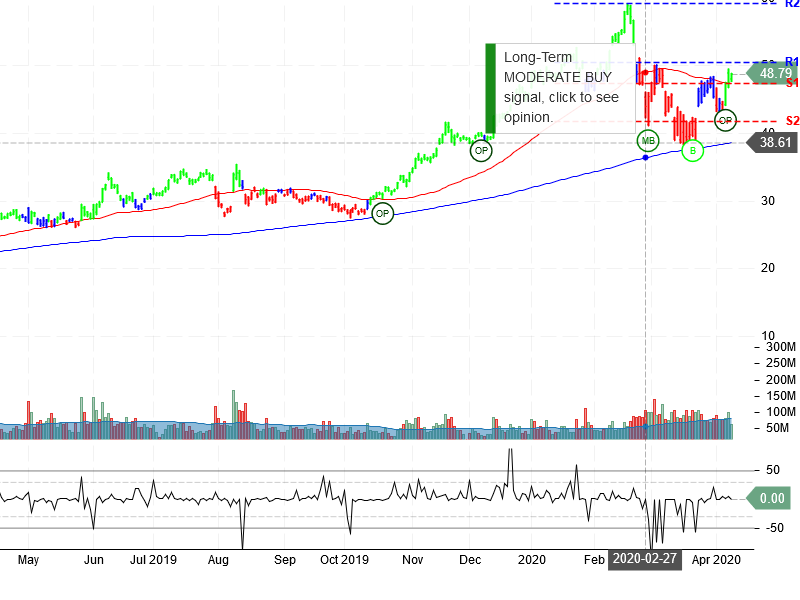 Advanced Micro Devices Inc Stock Chart