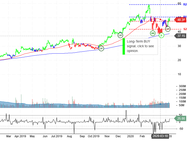 Advanced Micro Devices Inc Stock Chart