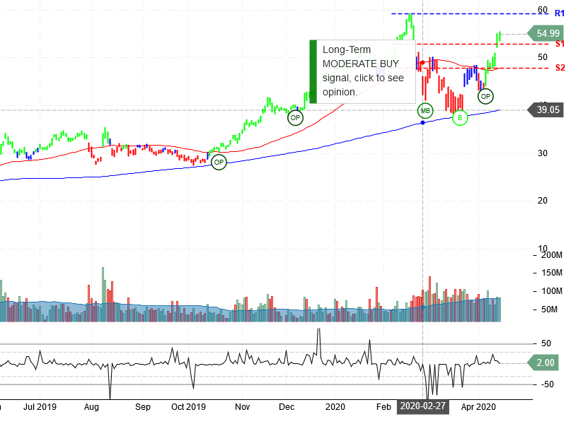 Advanced Micro Devices Inc Stock Chart