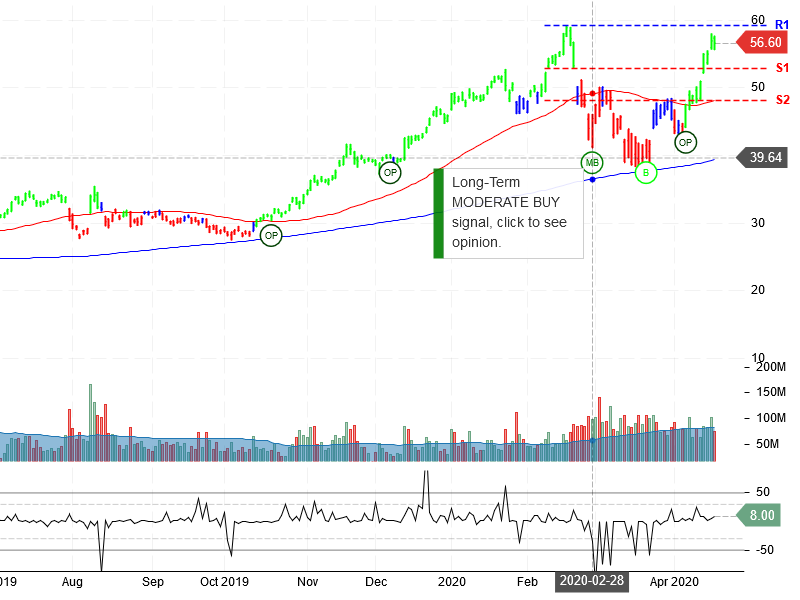 Advanced Micro Devices Inc Stock Chart