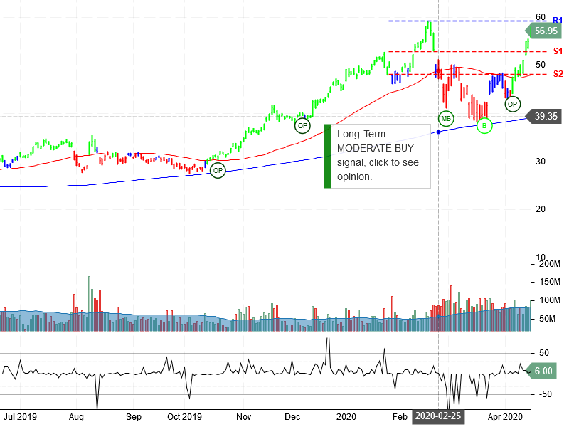 Advanced Micro Devices Inc Stock Chart