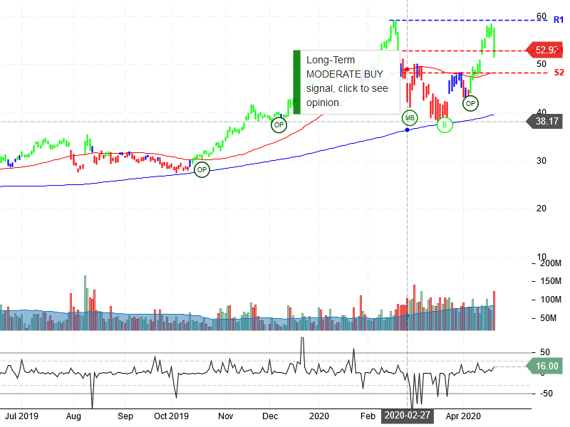 Advanced Micro Devices Inc Stock Chart