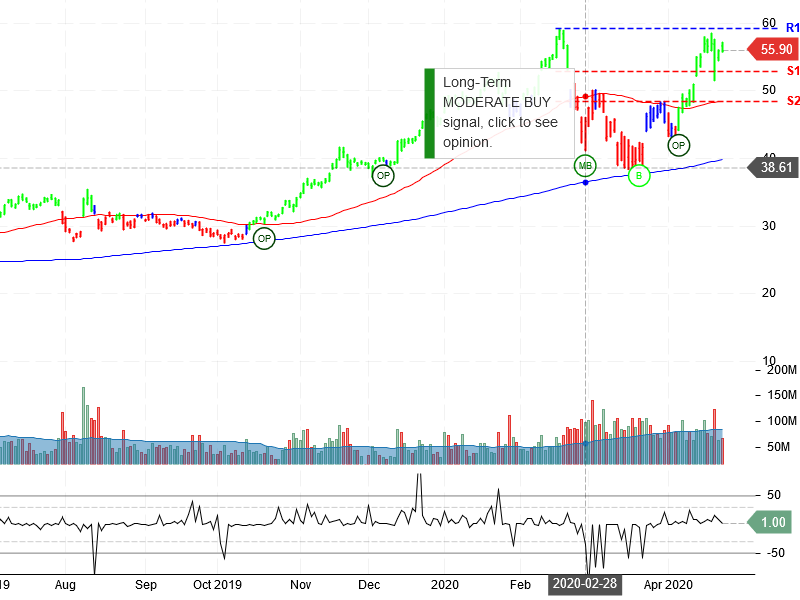 Advanced Micro Devices Inc Stock Chart