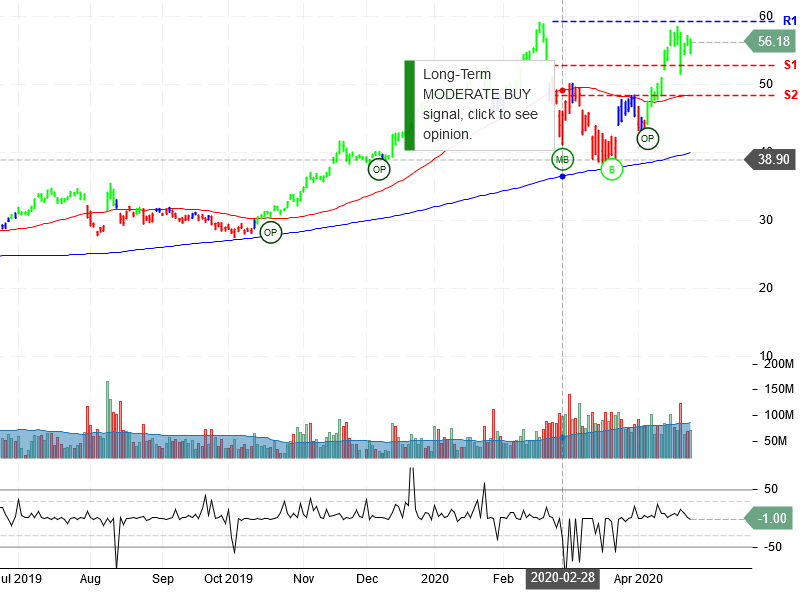 Advanced Micro Devices Inc Stock Chart