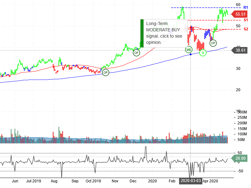 Advanced Micro Devices Inc Stock Chart