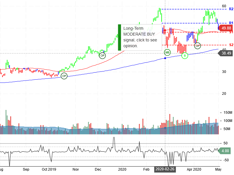 Advanced Micro Devices Inc Stock Chart